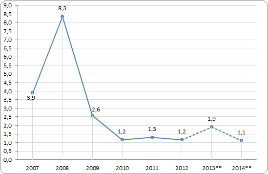 Dynamika jednostkowych kosztów pracy*
w latach 2007-2014 według OECD (r/r, %)