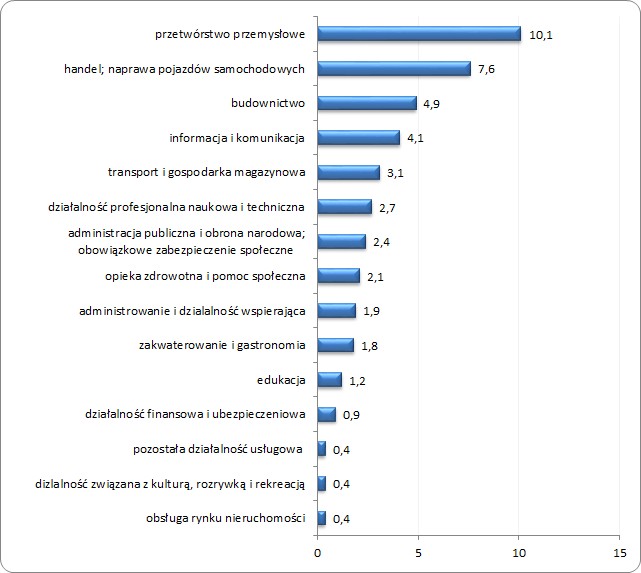Wolne miejsca pracy według wybranych sekcji na koniec III kwartału 2013 roku (w tys.)