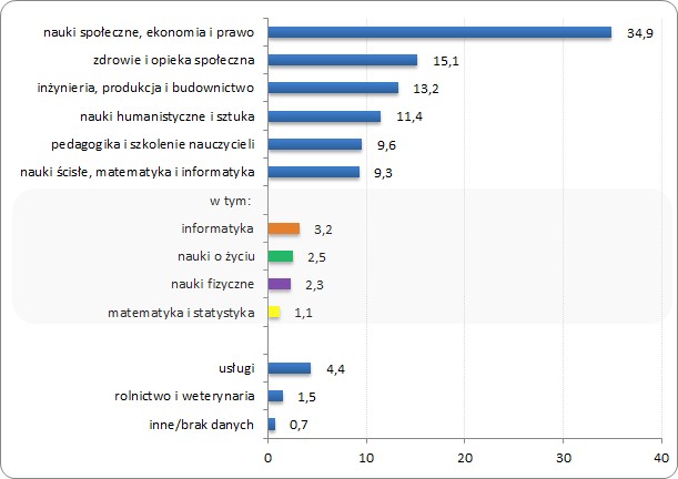 Odsetek absolwentów według kierunków studiów 
w ogólnej liczbie osób kończących studia I i II stopnia w krajach UE-27 w 2011 roku (%)