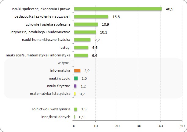 Odsetek absolwentów według kierunków studiów 
w ogólnej liczbie osób kończących studia I i II stopnia w Polsce w 2011 roku (%)