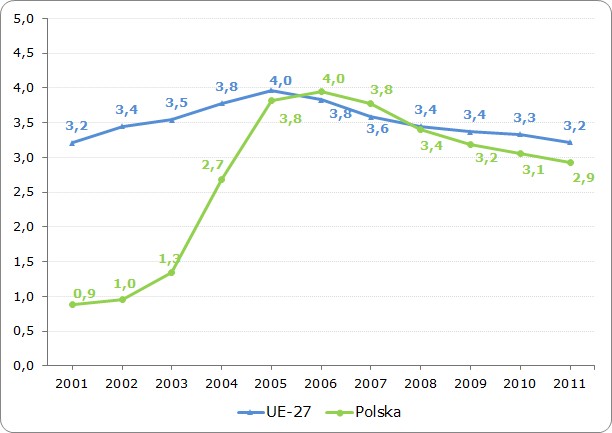 Odsetek absolwentów kierunków informatycznych 
w ogólnej liczbie osób kończących studia wyższe 
w krajach UE-27 oraz w Polsce w latach 2001-2011 (%)