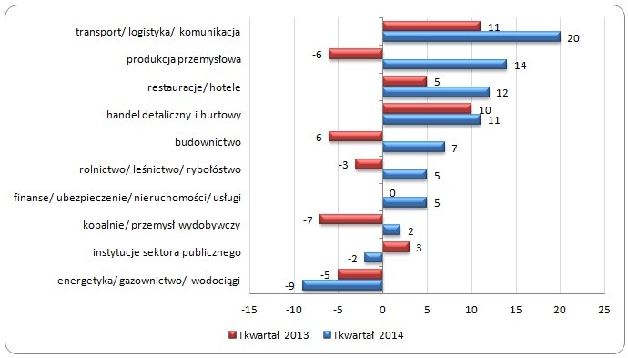Prognoza netto zatrudnienia po uwzględnieniu sezonowej korekty 
w poszczególnych sektorach zatrudnienia dla I kwartału 2013 i 2014 roku (%)