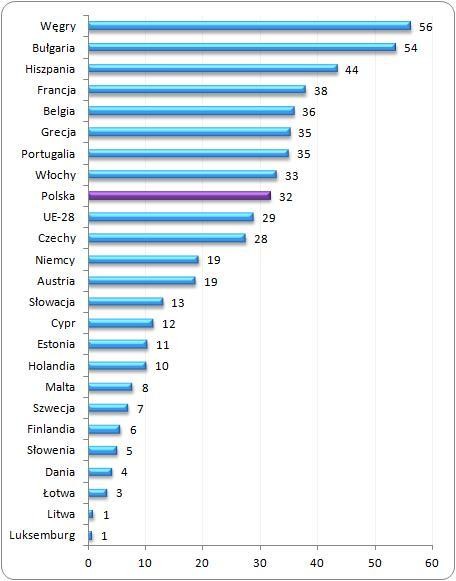Odsetek pracujących mieszkańców Unii Europejskiej, 
którzy nie posługiwali się żadnym językiem obcym w 2011 roku