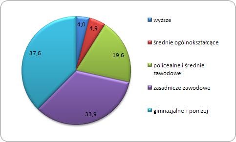 Struktura wykształcenia rejestrowanych bezrobotnych powyżej 50. roku życia 
w końcu 2012 r.