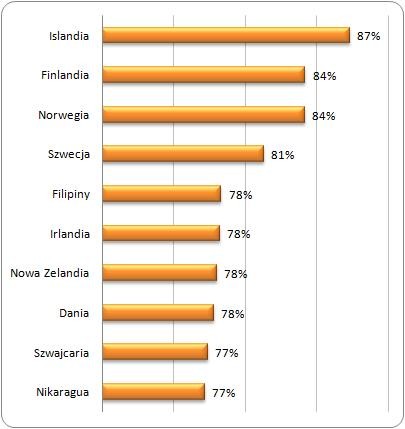 Światowy ranking równości płci za 2013 rok – pierwsze dziesięć państw
(maksymalny możliwy wynik to 100%)