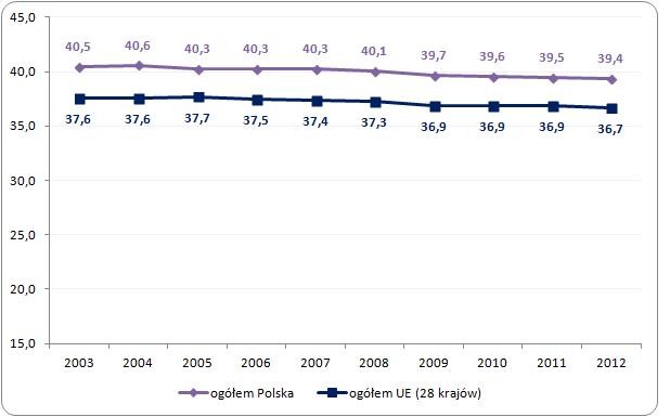 Przeciętna liczba przepracowanych godzin tygodniowo ogółem
w Polsce i Unii Europejskiej w latach 2003-2012
