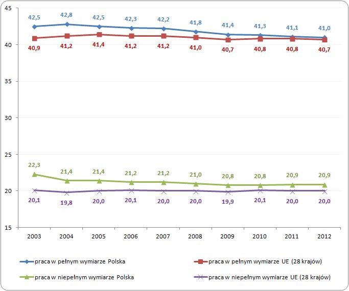 Przeciętna liczba przepracowanych godzin tygodniowo 
w Polsce i Unii Europejskiej w latach 2003-2012