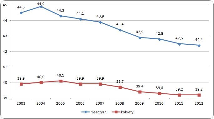 Przeciętna liczba przepracowanych godzin tygodniowo 
wśród kobiet i mężczyzn w latach 2003-2012