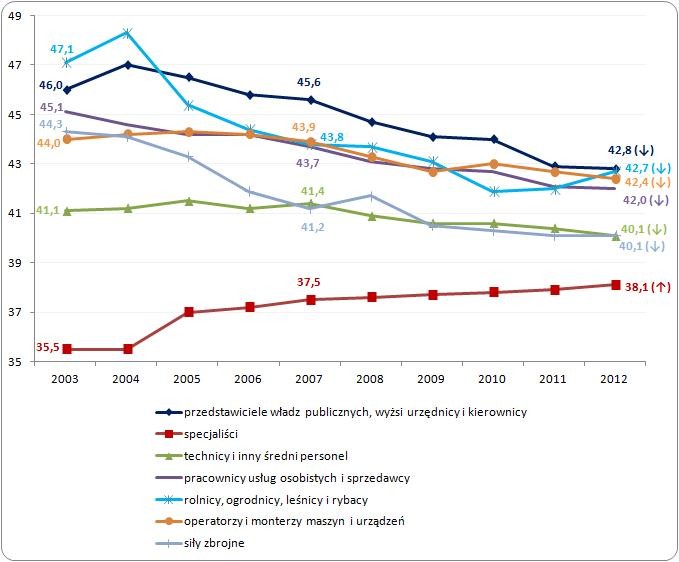 Przeciętna liczba przepracowanych godzin tygodniowo 
wg zawodów w latach 2003-2012