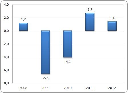 Dynamika zmian PKB w Islandii w latach 2008-2012 (%)