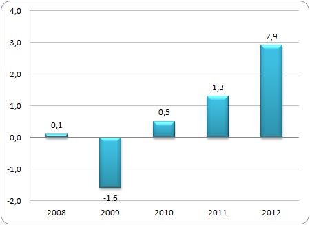 Dynamika zmian PKB w Norwegii w latach 2008-2012 (%)