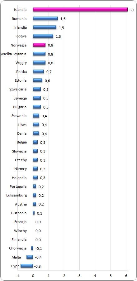 Zmiana PKB w III kwartale 2013 roku względem II kwartału 2013 roku
w krajach członkowskich UE* oraz Islandii, Norwegii i Szwajcarii (%)