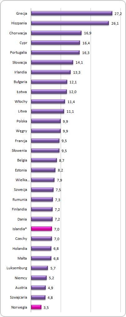 Stopa bezrobocia w krajach członkowskich UE 
oraz Islandii, Norwegii i Szwajcarii w III kwartale 2013 roku (%)