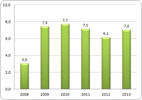 Stopa bezrobocia w Islandii w latach 2008-2013* (%)