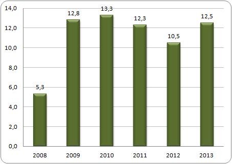 Liczba bezrobotnych w Islandii w latach 2008-2013* (tys.)