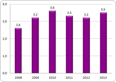 Stopa bezrobocia w Norwegii w latach 2008-2013* (%)