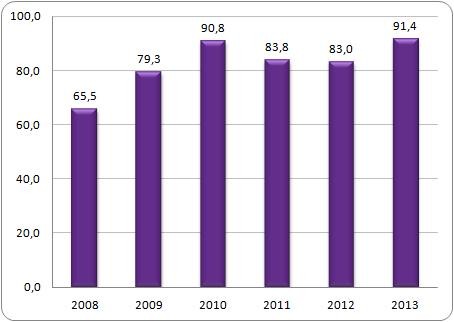 Liczba bezrobotnych w Norwegii w latach 2008-2013* (tys.)