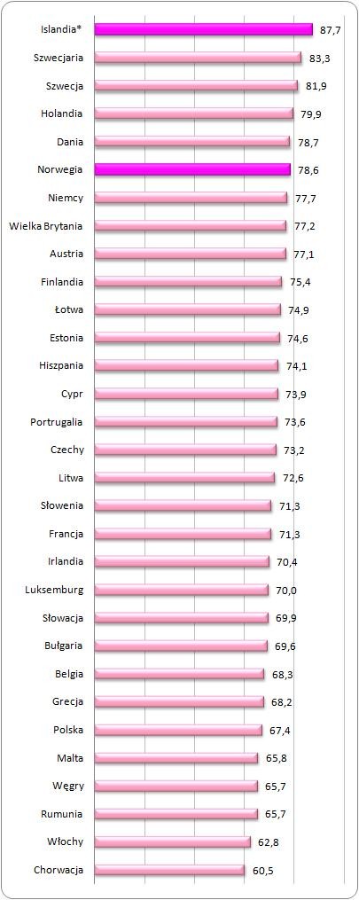 Współczynnik aktywności zawodowej w krajach członkowskich UE 
oraz Islandii, Norwegii i Szwajcarii w III kwartale 2013 roku (%)