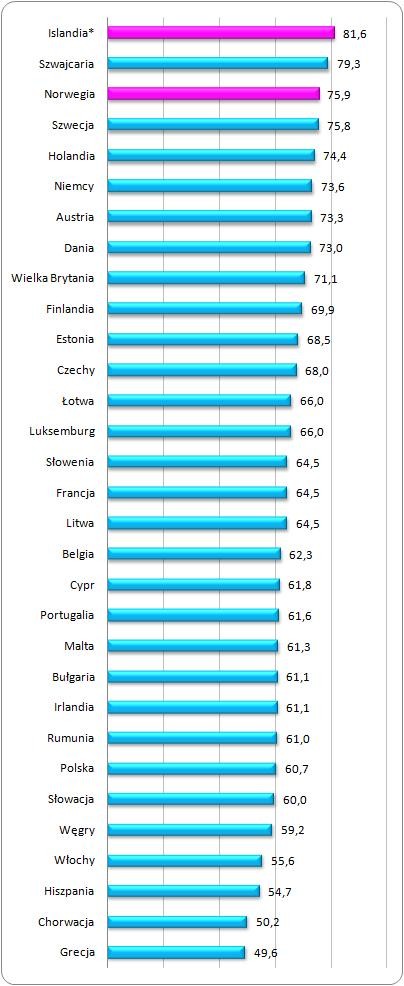 Wskaźnik zatrudnienia w krajach członkowskich UE 
oraz Islandii, Norwegii i Szwajcarii w III kwartale 2013 roku (%)