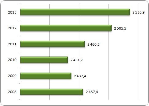 Liczba pracujących w Norwegii w latach 2008-2013* (tys.)