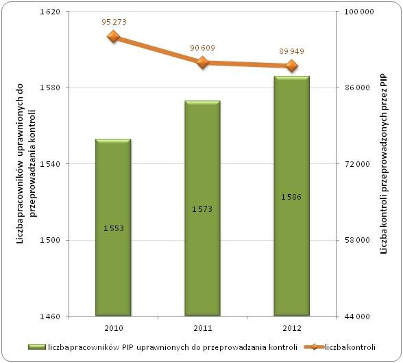 Liczba pracowników PIP uprawnionych do przeprowadzania kontroli 
oraz liczba przeprowadzonych kontroli w latach 2010 – 2012