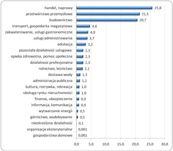 Struktura przeprowadzonych kontroli 
wg sekcji gospodarki narodowej PKD (%)