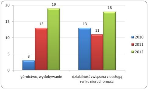 Podmioty w których odnotowano najwyższy wzrost naruszenia przepisów o zatrudnieniu 
(% podmiotów w danej branży naruszających przepisy)*