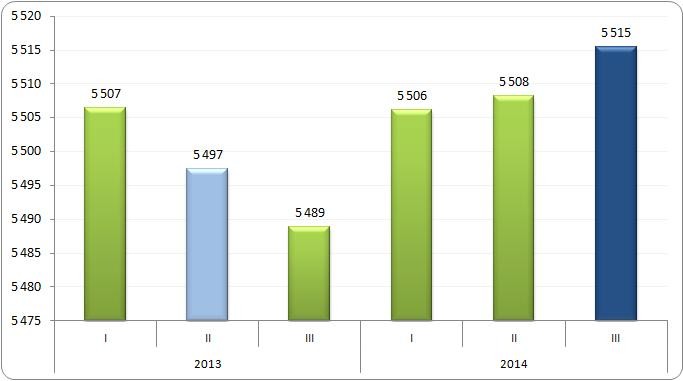 Przeciętne zatrudnienie w sektorze przedsiębiorstw w Polsce 
w I kwartale 2013 i 2014 roku (tys.)
