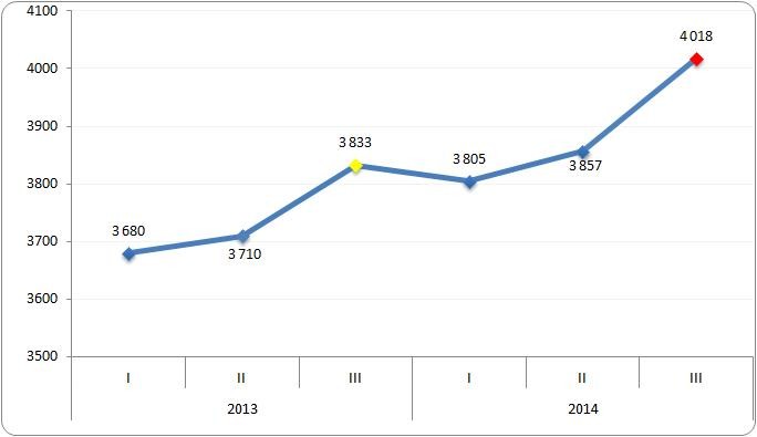 Przeciętne wynagrodzenia w sektorze przedsiębiorstw w Polsce
 w I kwartale 2013 i 2014 roku (PLN)