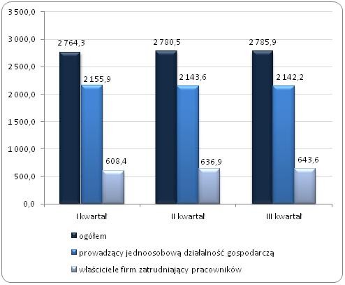 Samozatrudnieni w Polsce w I, II i III kwartale 2013 roku (tys.)