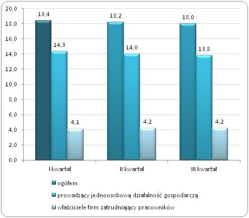 Samozatrudnieni w ogóle pracujących w Polsce w I, II i III kwartale 2013 roku (%)