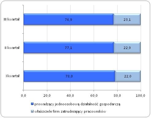 Struktura samozatrudnionych w Polsce w I, II i III kwartale 2013 roku (%)