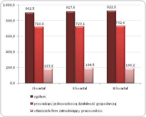 Samozatrudnione kobiety w Polsce w I, II i III kwartale 2013 roku (tys.)