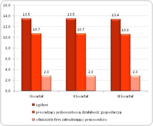 Samozatrudnione kobiety w ogóle pracujących kobiet w Polsce
w I, II i III kwartale 2013 roku (%)