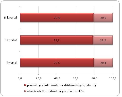 Struktura samozatrudnionych kobiet w Polsce w I, II i III kwartale 2013 roku (%)