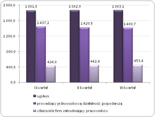 Samozatrudnieni mężczyźni w Polsce w I, II i III kwartale 2013 roku (tys.)