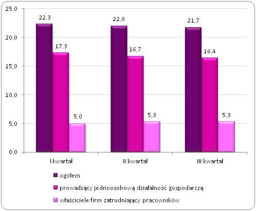 Samozatrudnieni mężczyźni w ogóle pracujących mężczyzn w Polsce
w I, II i III kwartale 2013 roku (%)