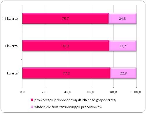 Struktura samozatrudnionych mężczyzn w Polsce w I, II i III kwartale 2013 roku (%)