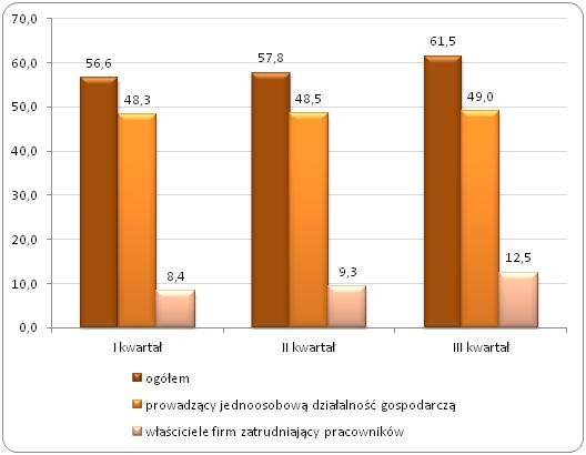 Samozatrudnieni w wieku 15-24 lata w Polsce w I, II i III kwartale 2013 roku (tys.)