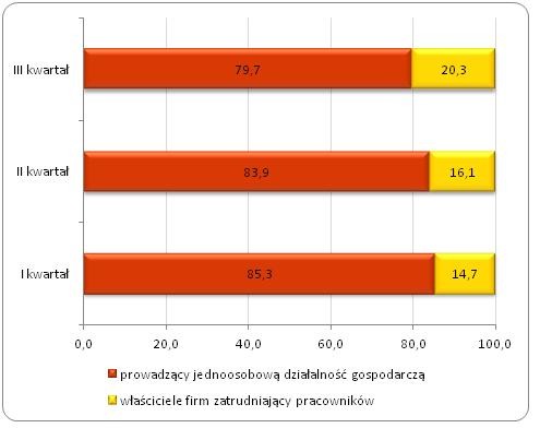 Struktura samozatrudnionych w wieku 15-24 lata w Polsce w I, II i III kwartale 2013 roku (%)