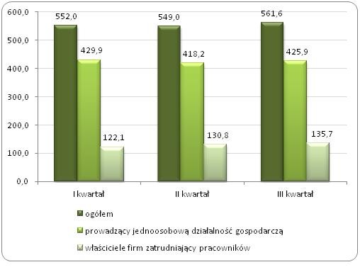Samozatrudnieni w wieku 55-64 lata w Polsce w I, II i III kwartale 2013 roku (tys.)