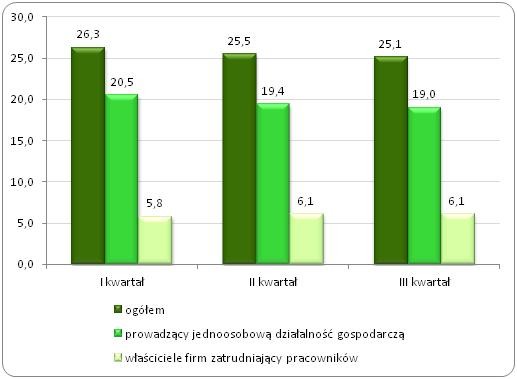 Samozatrudnieni w wieku 55-64 lata w ogóle pracujących 
w wieku 55-64 w Polsce w I, II i III kwartale 2013 roku (%)