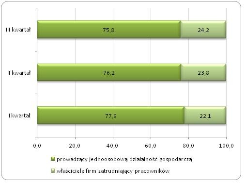 Struktura samozatrudnionych w wieku 55-64 lata w Polsce w I, II i III kwartale 2013 roku (%)