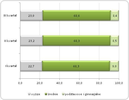 Struktura samozatrudnionych ze względu na poziom wykształcenia w Polsce 
w I, II i III kwartale 2013 roku (%)