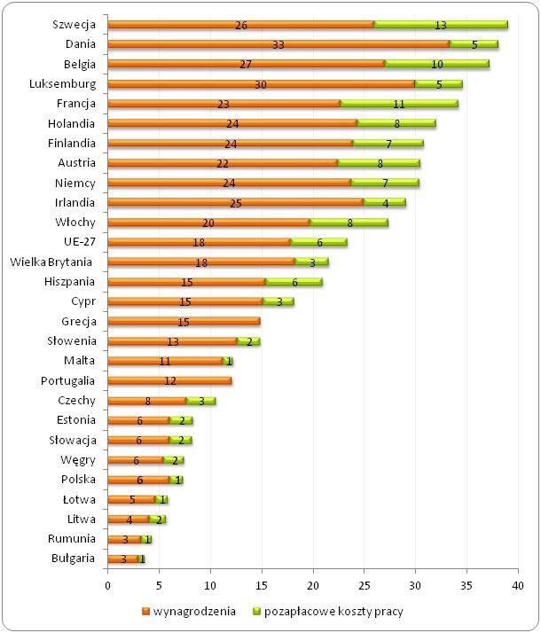 Koszty pracy na godzinę w krajach Unii Europejskiej* w 2012 roku
w podziale na koszty przeznaczone na wynagrodzenia i na pozostałe koszty (EUR)