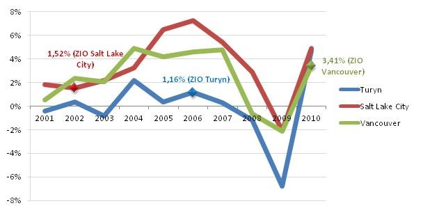 Dynamika zmian PKB w miastach-gospodarzach Zimowych Igrzysk Olimpijskich
w latach 2001-2010 z wyszczególnieniem roku przeprowadzenia imprezy (w %)