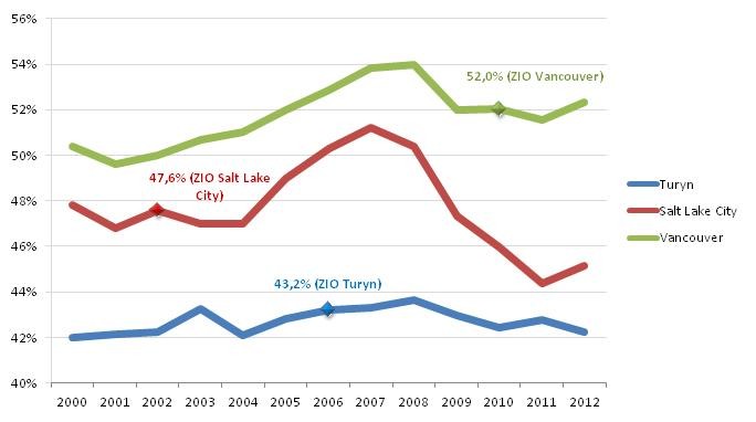 Udział zatrudnionych w ogólnej liczbie mieszkańców 
miast-gospodarzy Zimowych Igrzysk Olimpijskich w latach 2000-2012 (w %)