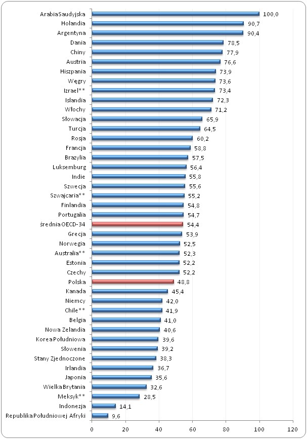 Stopa zastąpienia brutto w przypadku pracowników o przeciętnych wynagrodzeniach 
w państwach OECD i w ośmiu innych gospodarkach światowych* w 2012