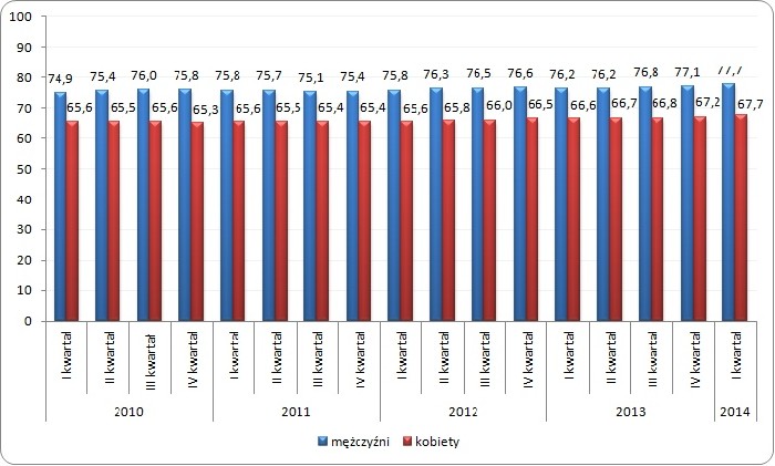 Wskaźnik zatrudnienia dla osób w wieku 16-64 w Wielkiej Brytanii 
w podziale na płeć w latach 2010-2014 (w %)