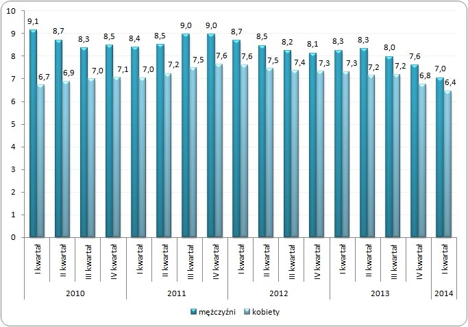 Wskaźnik bezrobocia dla osób powyżej 16 roku życia w podziale na płeć 
w latach 2010 - 2014 (w %)